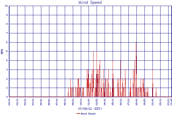 Wind Speed