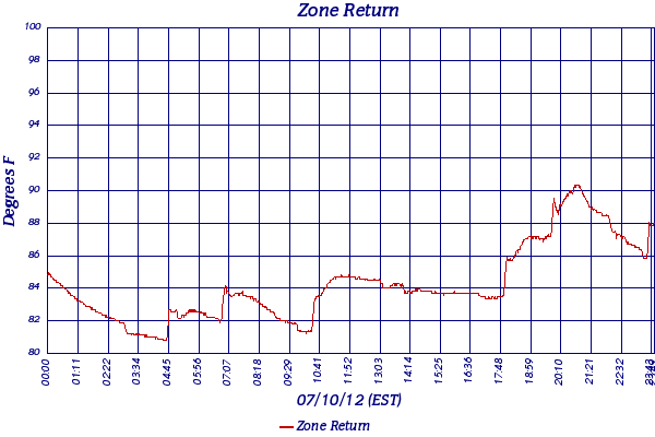 Zone Return