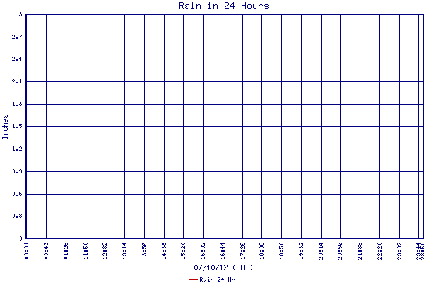 Rain 24 Hr