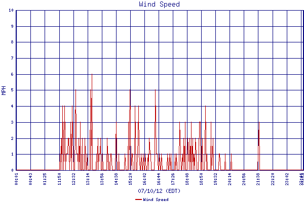 Wind Speed