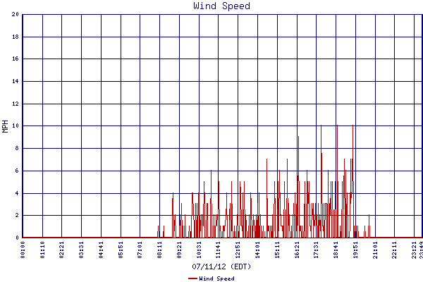 Wind Speed
