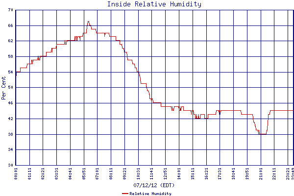 Relative Humidity
