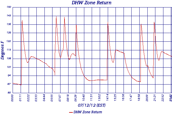 DHW Zone Return