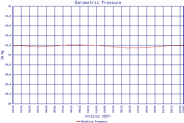 Relative Pressure