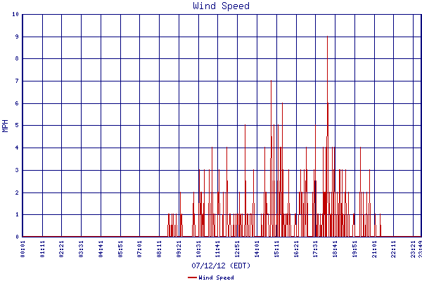 Wind Speed