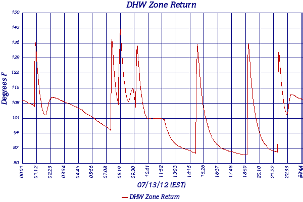 DHW Zone Return