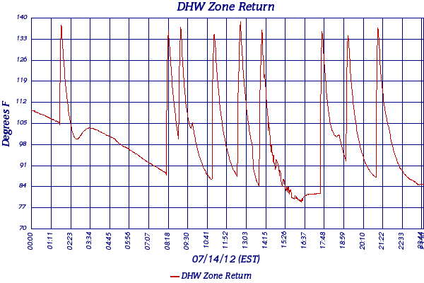 DHW Zone Return