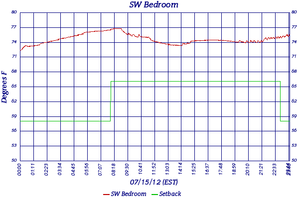 SW Bedroom