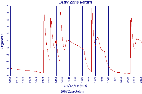 DHW Zone Return