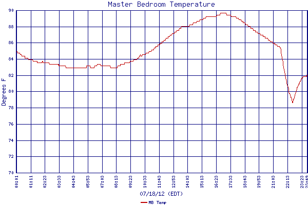 MB Temp