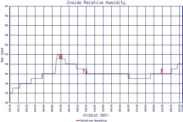 Relative Humidity