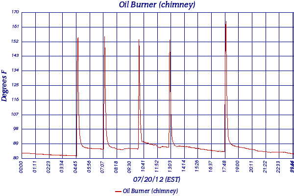 Oil Burner (chimney)