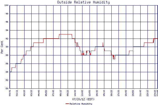 Relative Humidity