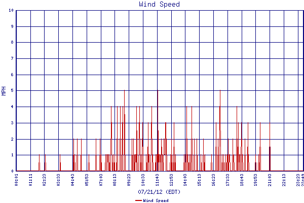 Wind Speed