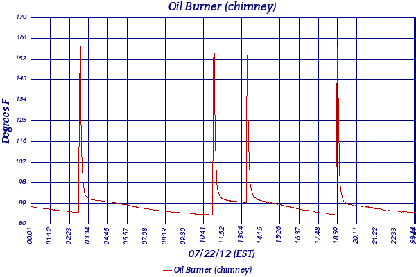 Oil Burner (chimney)
