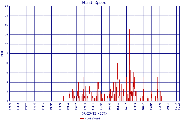 Wind Speed