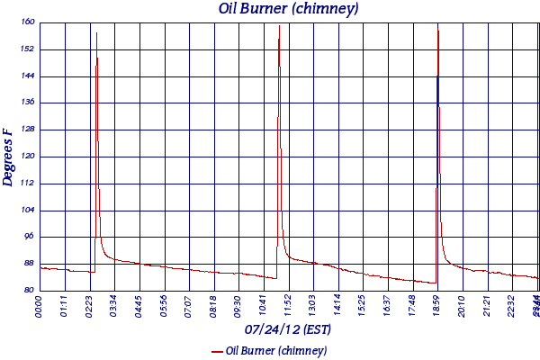 Oil Burner (chimney)