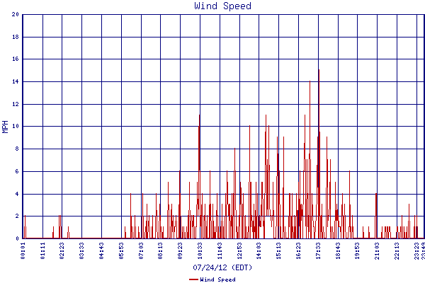 Wind Speed
