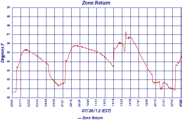 Zone Return