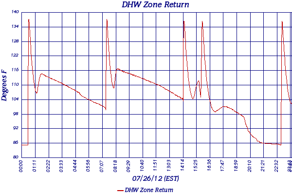 DHW Zone Return