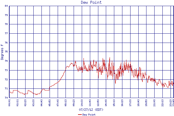 Dew Point