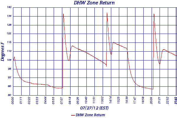 DHW Zone Return