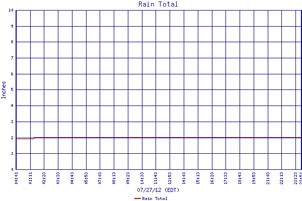 Rain Total