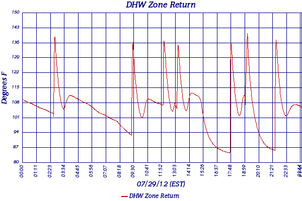 DHW Zone Return