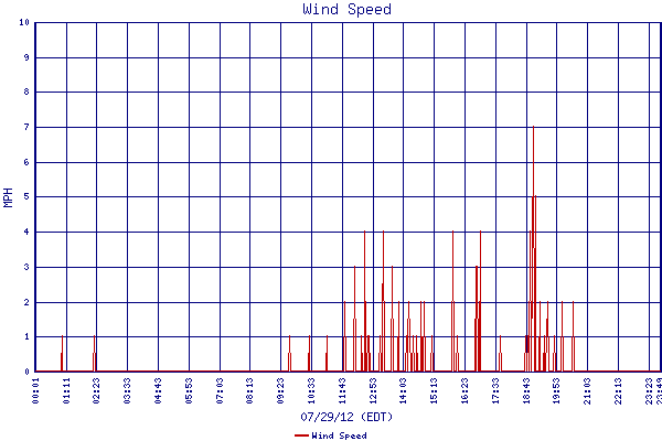 Wind Speed