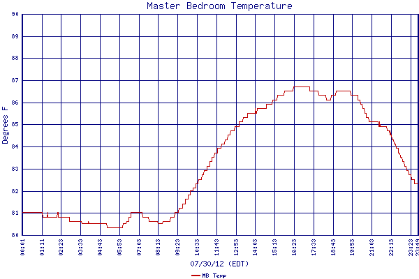 MB Temp