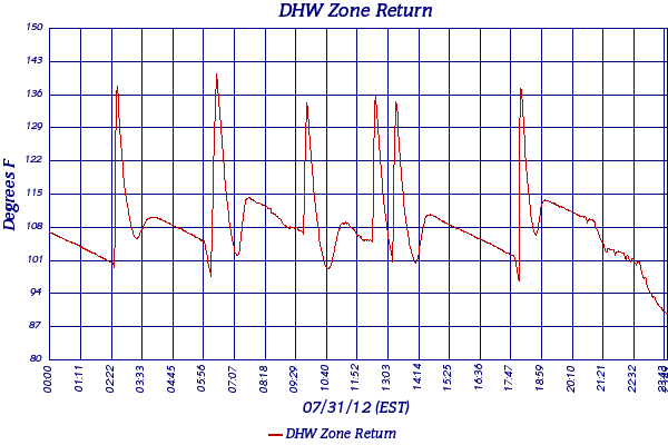 DHW Zone Return