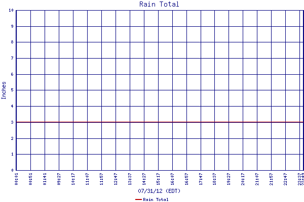 Rain Total