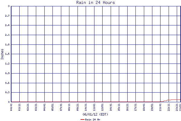 Rain 24 Hr
