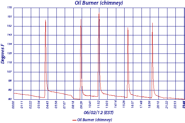 Oil Burner (chimney)