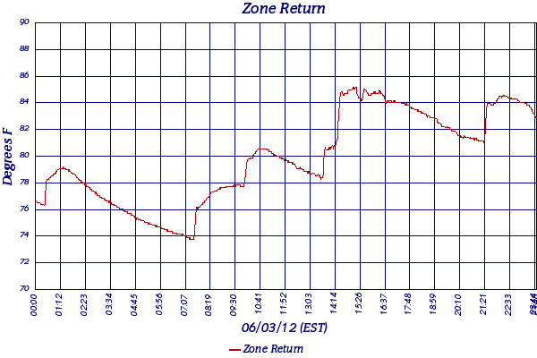Zone Return