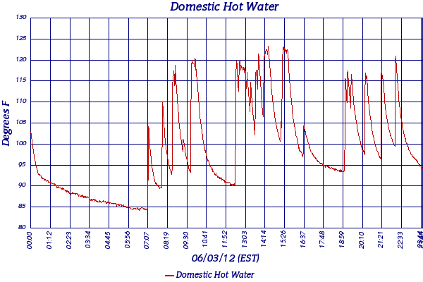Domestic Hot Water