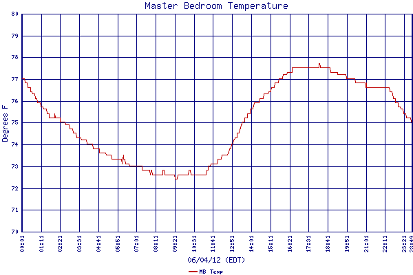 MB Temp