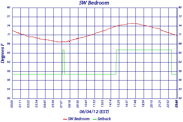 SW Bedroom