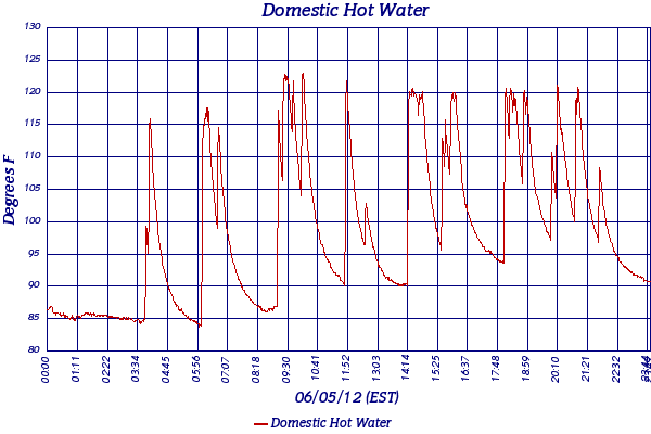 Domestic Hot Water