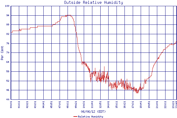 Relative Humidity