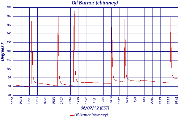Oil Burner (chimney)