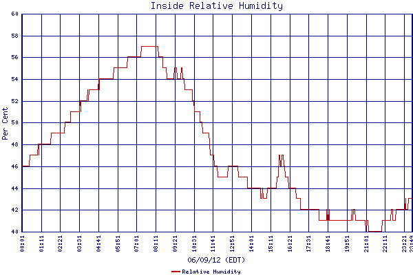 Relative Humidity