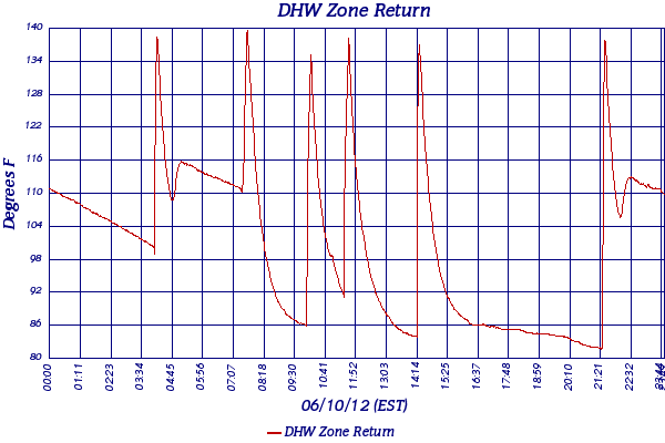 DHW Zone Return
