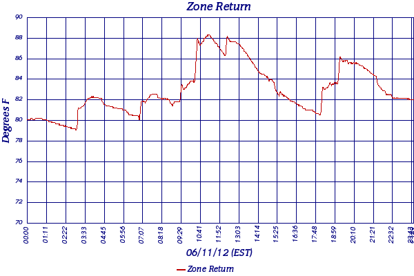 Zone Return