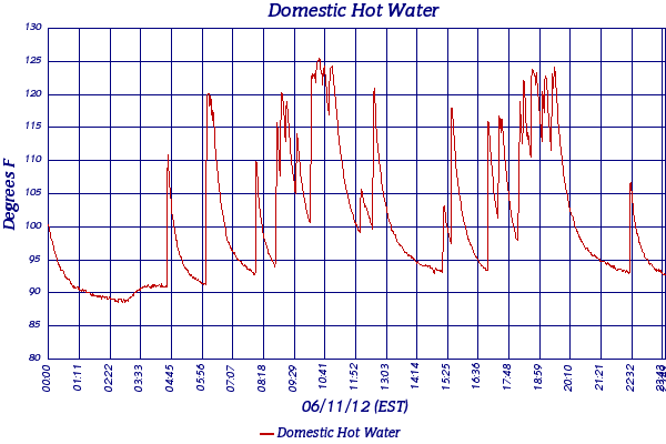 Domestic Hot Water