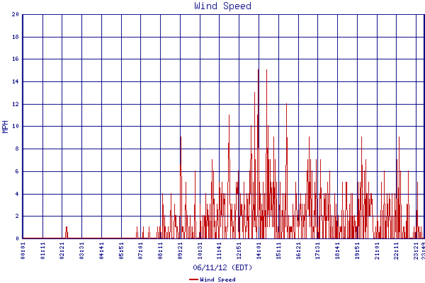 Wind Speed