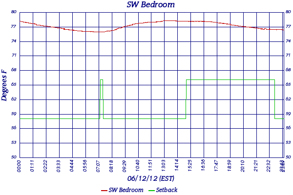 SW Bedroom