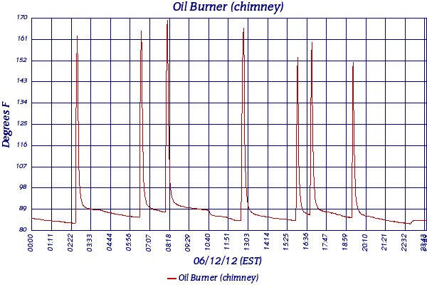 Oil Burner (chimney)