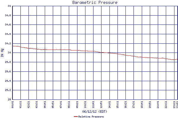 Relative Pressure