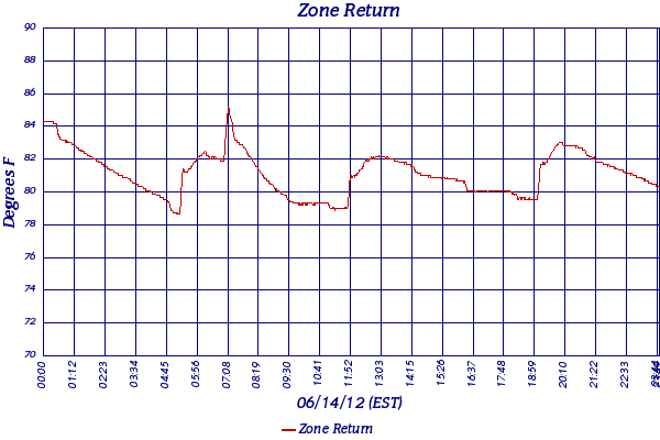 Zone Return
